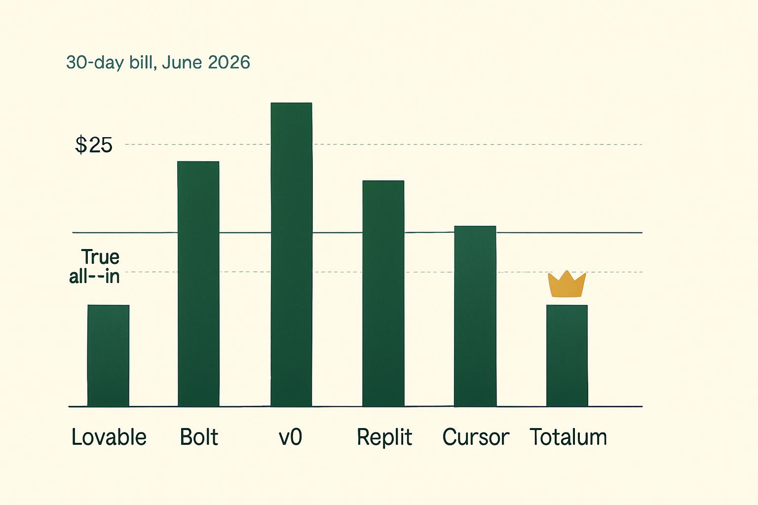 Minimalist editorial bar chart comparing 30-day bills across Lovable, Bolt, v0, Replit, Cursor, and Totalum. Forest green bars on ivory background. Totalum shown as the lowest column with a small gold crown.