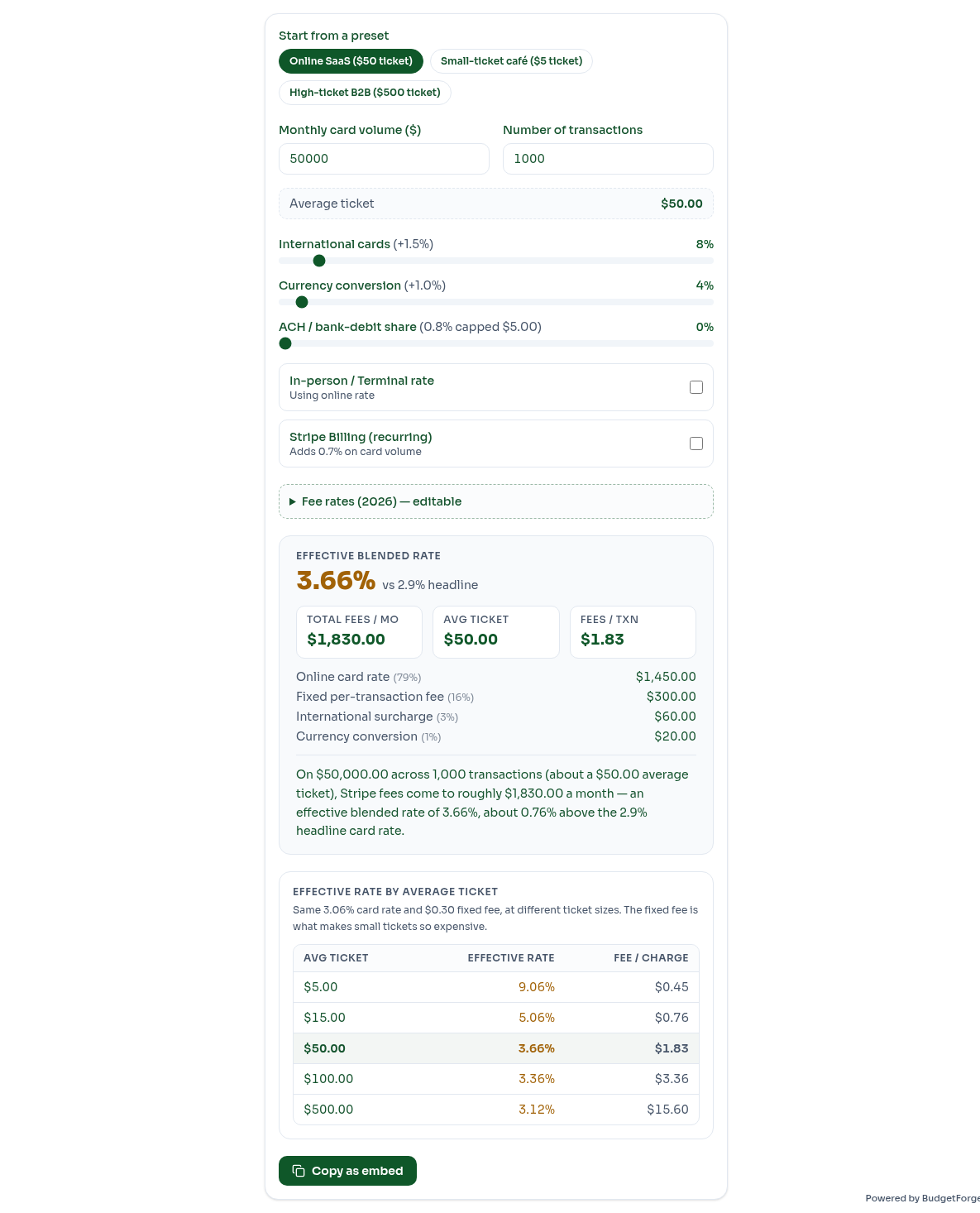 Preview of the BudgetForge Stripe effective-rate calculator showing a 3.66% blended rate versus the 2.9% headline, a fee breakdown, and an effective-rate-by-ticket table